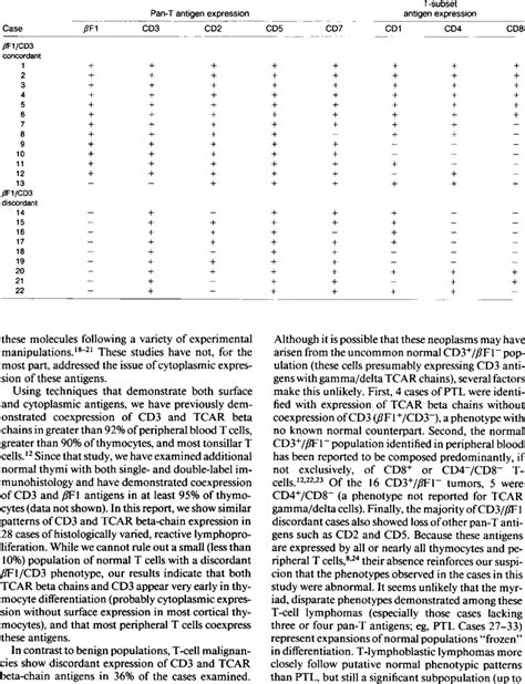 -Immunophenotypes: T-Lymphoblastic Lymphoma/Leukemia | Download Table