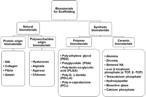 Figure 1 from Scaffolds from biomaterials: advantages and limitations ...