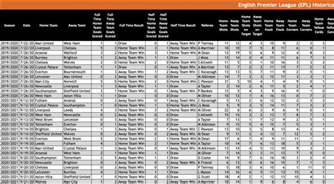 English Premier League (EPL) Historical Sports Betting Odds Database ...