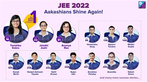 Toppers Strategy | Meet Our @Aakash_JEE Toppers | JEE 2022 Toppers ...