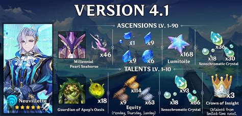 Genshin Impact Neuvillette ascension materials guide