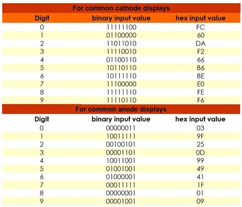 Common Cathode 7 Segment Display Data Sheet