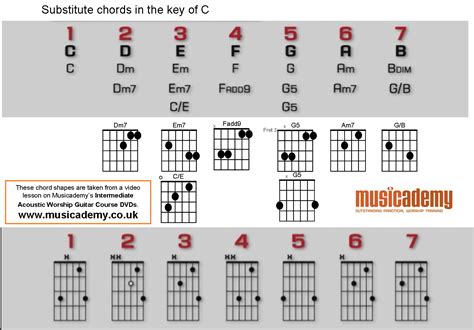 Substitute chords for the key of C