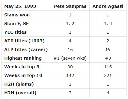 Sampras vs Agassi; a comparison from 1993 | Talk Tennis