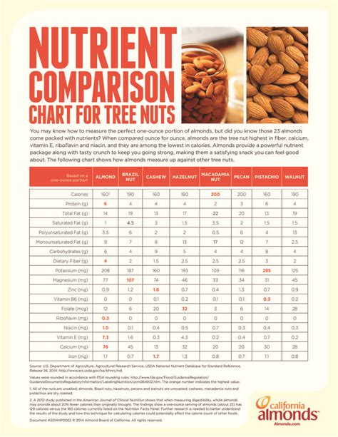 Nutrient Comparison Chart for Tree Nuts | Nutrient, Almonds nutrition, Tree nuts