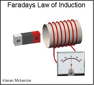 Faraday's Law's of Electromagnetic Induction - First law, Second Law | D&E notes