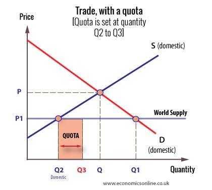 Quota Definition Economics - ShortQuotes.cc