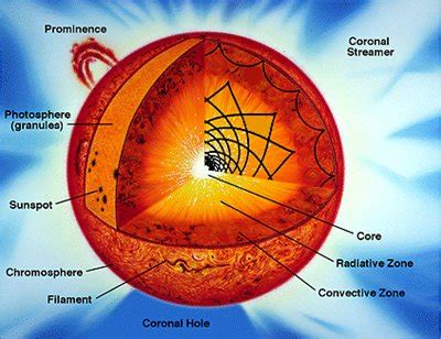 What is A Photosphere – Area Celestial Body Receives Light