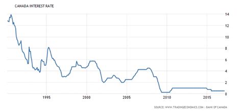 History Of Interest Rates In Canada - The Best Picture History