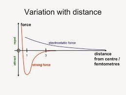 strong nuclear force Diagram | Quizlet