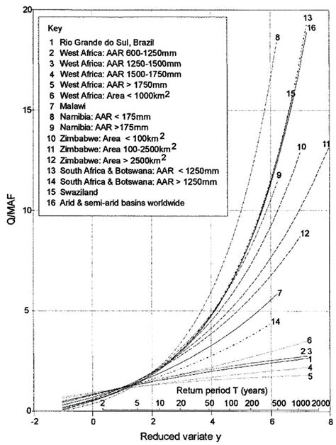 Regional flood frequency curves developed by Meigh et al. (1997) | Download Scientific Diagram