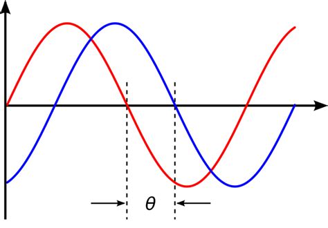 Learn About the AC Phase Difference - EEWeb