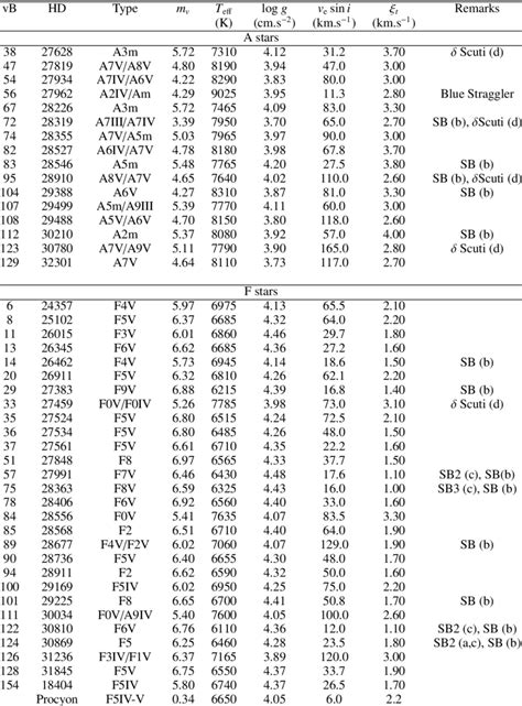 Basic physical quantities for the programme stars. | Download Table