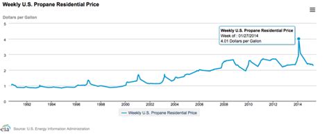 Propane: Why You Should Buy it Now