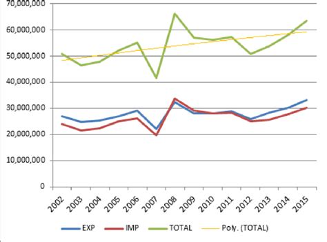 Comparison of Import-Export-Total Trade Volume in Creative Sectors... | Download Scientific Diagram