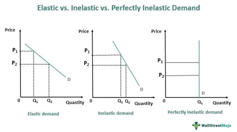 Inelastic Demand - Meaning, Explained, Curve/Graph, Example