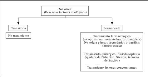 Figure 1 from Estrategias actuales para diagnóstico y tratamiento de pacientes con sialorrea ...