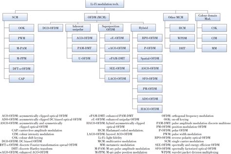 Comprehensive Summary of Modulation Techniques for LiFi | LiFi Research