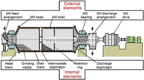 EVERY COMPONENT OF BALL MILL DETAILED & EXPLAINED - INFINITY FOR CEMENT EQUIPMENT