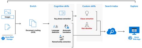 Study Guide for Microsoft Azure AI-100: Designing and Implementing an ...