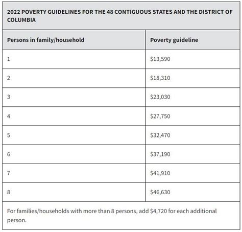 HHS Poverty Guidelines for 2022 — Revcare-Blog