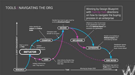 Winning by Design Reviews 2024: Details, Pricing, & Features | G2