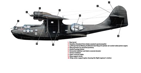 To the Rescue: Consolidated PBY Catalina