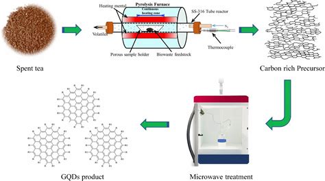 Graphene Quantum Dots (GQDs) - CD Bioparticles