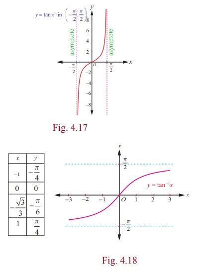 The Tangent Function and the Inverse Tangent Function - Definition ...