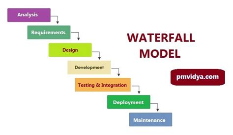 Waterfall Model or Traditional Model in 2021 | Software development ...