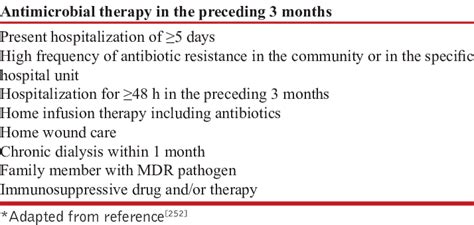 Risk factors for infection with MDR bacteria | Download Table