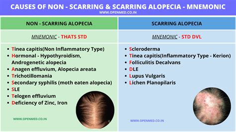 Causes of NON - SCARRING & SCARRING ALOPECIA (Hair Loss) - MNEMONIC