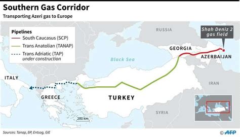 BP launches $28bn Azerbaijan gas pipeline