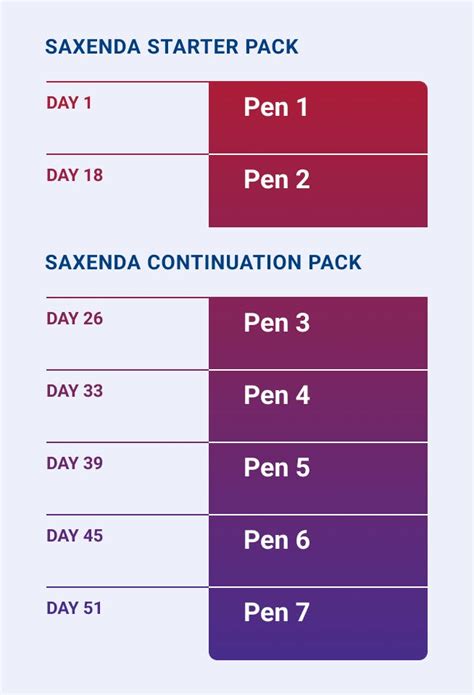 Saxenda Dosing Chart