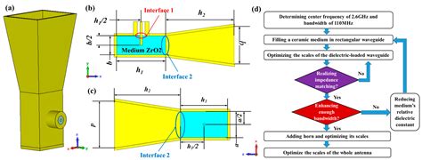 Horn Antenna Design