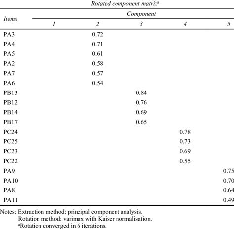 Exploratory factor analysis (continued) | Download Scientific Diagram