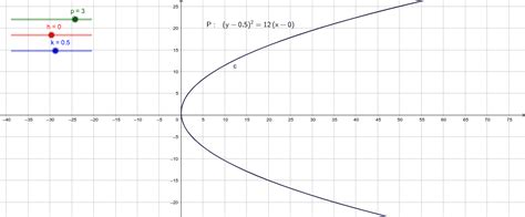 Parábola Horizontal – GeoGebra