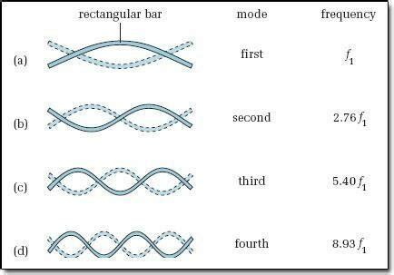 Example of Vibrational Modes | Download Scientific Diagram