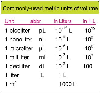 Metric System Liter Chart