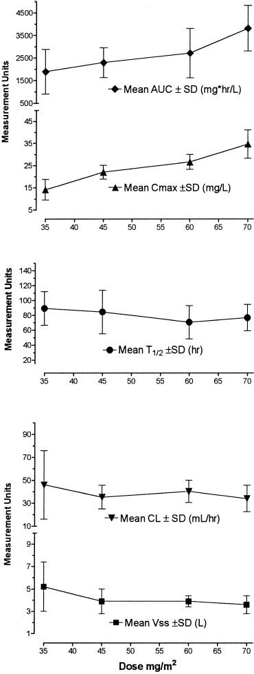 Effect of dose of pegylated liposomal doxorubicin (Doxil; ALZA Corp ...