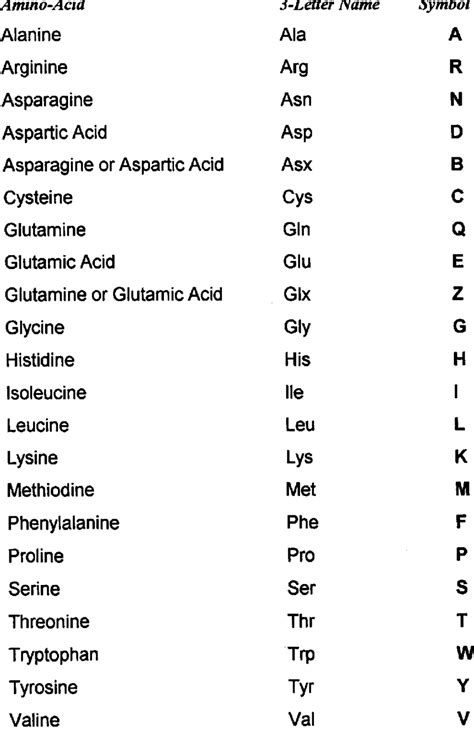 1 Table of the 20 amino-acids that occur natrually in proteins ...