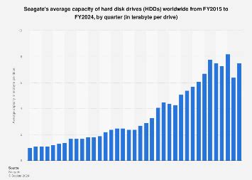 Seagate average HDD capacity worldwide 2024 | Statista