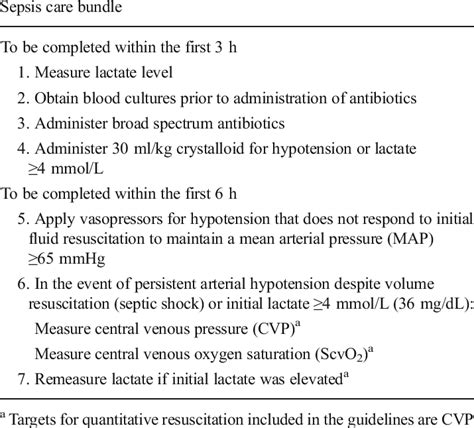 Sepsis care bundle according to the Surviving Sepsis Campaign ...