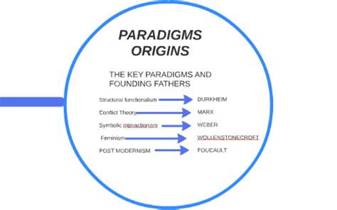 SOCIOLOGICAL PARADIGMS by Timothy McCauley on Prezi