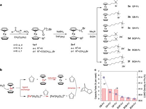 a) Structures and synthesis of the designed ferrocene derivatives. b ...