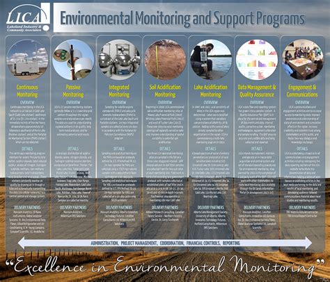 Environmental Monitoring Programs: Poster Presentation on Behance