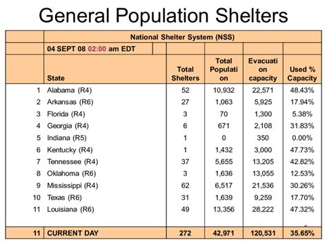 Shelter Populations in National Shelter System Shelters two days After... | Download Scientific ...