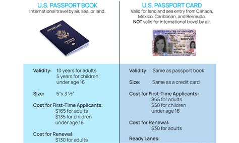 Can I Use A Passport Card Instead Of A Passport Book Whats The ...