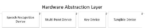 Defined devices under hardware abstraction layer | Download Scientific Diagram