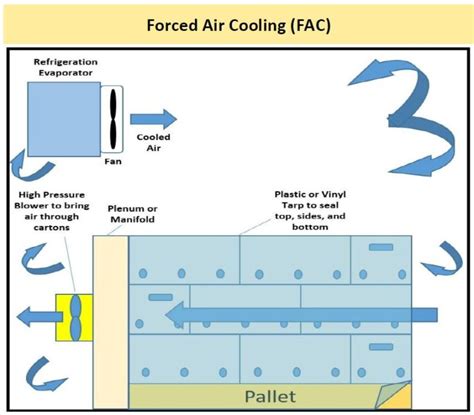 Forced Air Cooling On The Farm – UVM Extension Ag Engineering